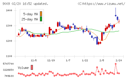 京成電鉄チャート