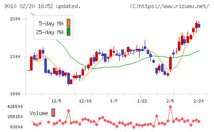 富士急行チャート