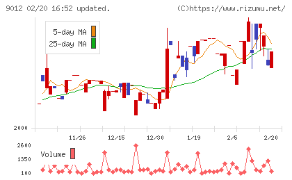 秩父鉄道チャート
