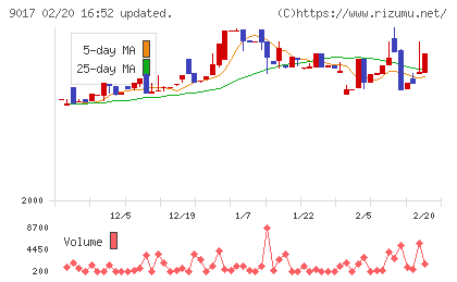 新潟交通チャート