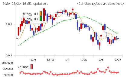 東日本旅客鉄道チャート