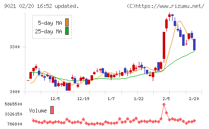 西日本旅客鉄道チャート