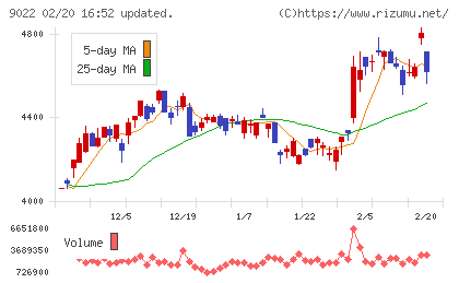 東海旅客鉄道チャート