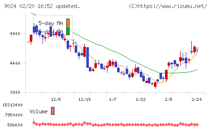 西武ホールディングスチャート