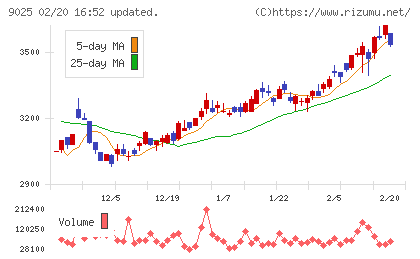 鴻池運輸チャート