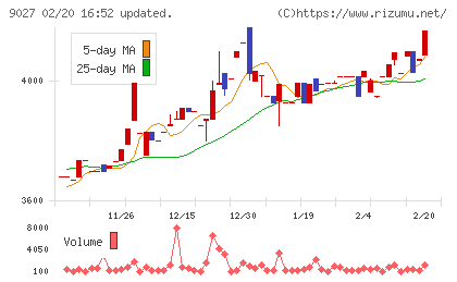 ロジネットジャパンチャート