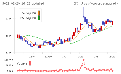 ヒガシホールディングスチャート