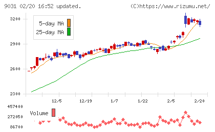 西日本鉄道チャート