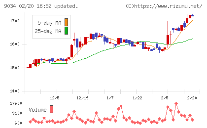 南総通運チャート