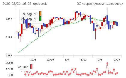 東部ネットワークチャート