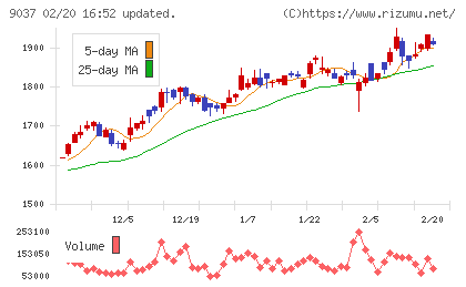 ハマキョウレックスチャート
