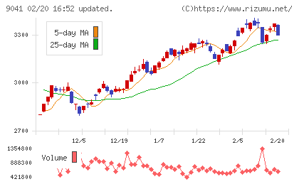 近鉄グループホールディングスチャート