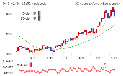 阪急阪神ホールディングスチャート