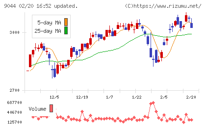 南海電気鉄道チャート