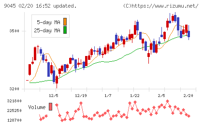 京阪ホールディングスチャート