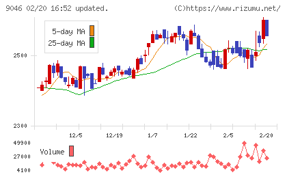 神戸電鉄チャート