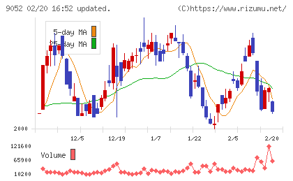 山陽電気鉄道チャート