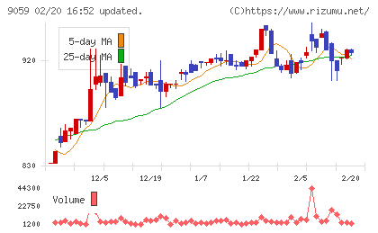 カンダホールディングスチャート
