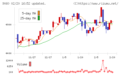 日本ロジテムチャート