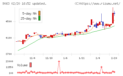 岡山県貨物運送チャート
