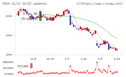 ヤマトホールディングスチャート