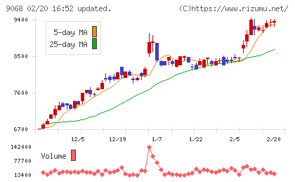 丸全昭和運輸チャート