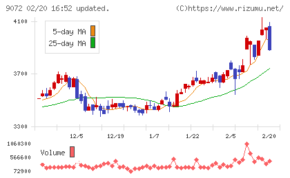 ニッコンホールディングスチャート