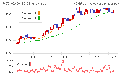 京極運輸商事チャート