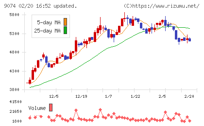 日本石油輸送チャート