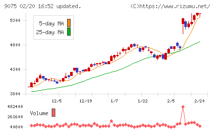 福山通運チャート