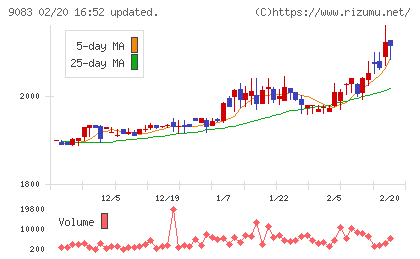 神姫バスチャート