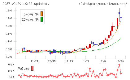 タカセチャート
