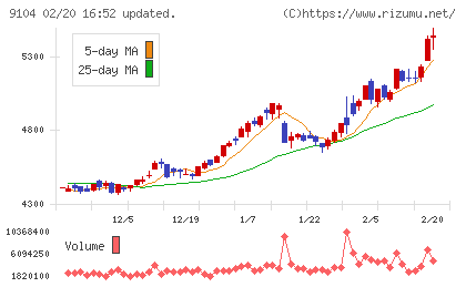 商船三井チャート
