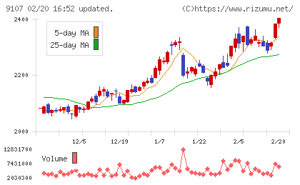 川崎汽船チャート