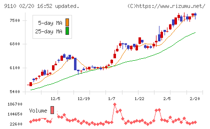 ＮＳユナイテッド海運チャート