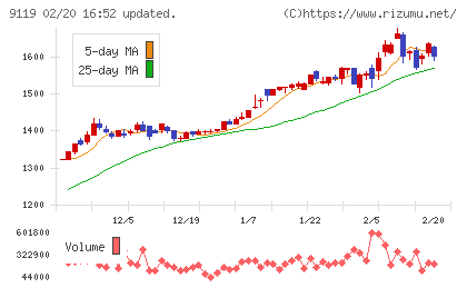 飯野海運チャート
