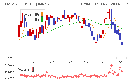 九州旅客鉄道チャート