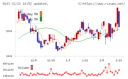 ＳＧホールディングスチャート