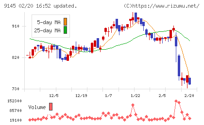 ビーイングホールディングスチャート