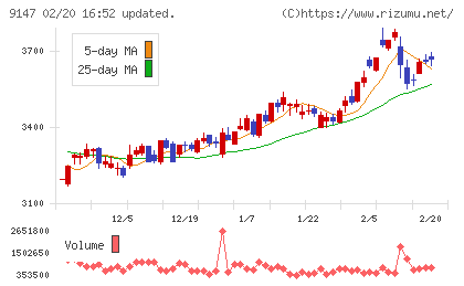 NIPPON EXPRESSホールディングスチャート