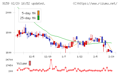 Ｗ　ＴＯＫＹＯチャート