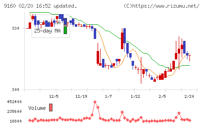 ノバレーゼチャート