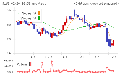 ブリーチチャート