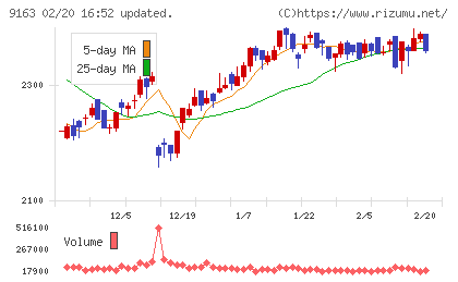 ナレルグループチャート