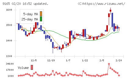 クオルテックチャート