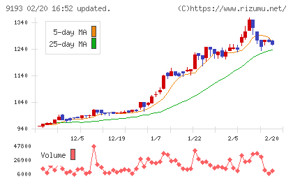 東京汽船チャート