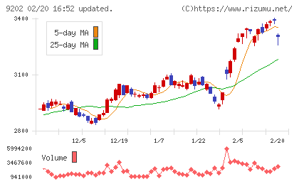 ＡＮＡホールディングスチャート