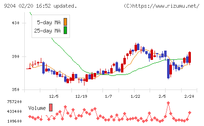スカイマークチャート