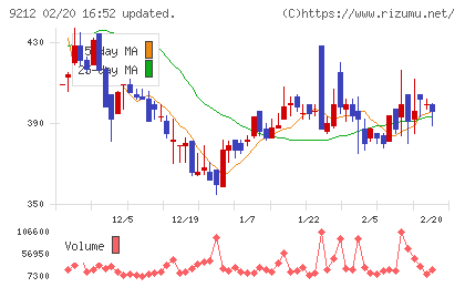 Ｇｒｅｅｎ　Ｅａｒｔｈ　Ｉｎｓｔｉｔｕｔｅチャート