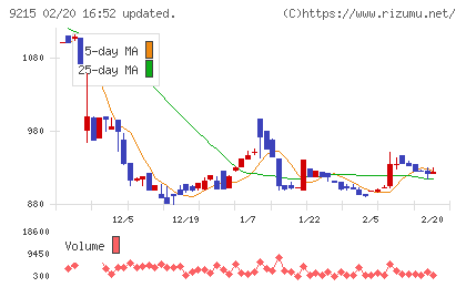 ＣａＳｙチャート